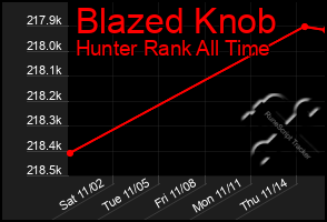 Total Graph of Blazed Knob