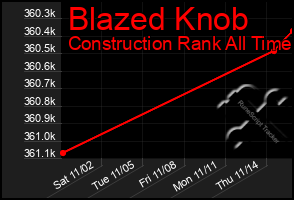 Total Graph of Blazed Knob