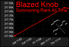 Total Graph of Blazed Knob