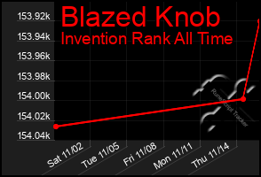 Total Graph of Blazed Knob