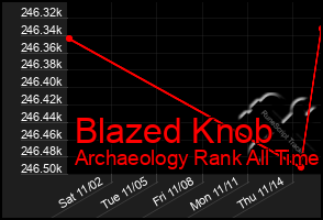 Total Graph of Blazed Knob