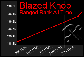 Total Graph of Blazed Knob