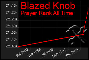 Total Graph of Blazed Knob