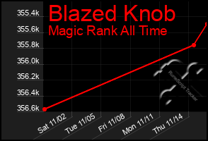 Total Graph of Blazed Knob