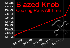 Total Graph of Blazed Knob