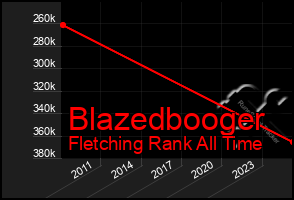 Total Graph of Blazedbooger