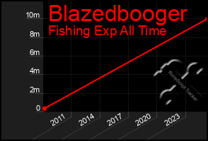 Total Graph of Blazedbooger