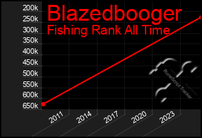 Total Graph of Blazedbooger