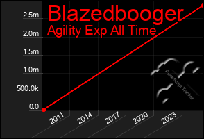 Total Graph of Blazedbooger