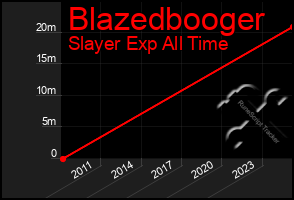 Total Graph of Blazedbooger