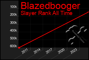 Total Graph of Blazedbooger