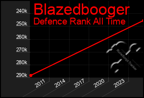 Total Graph of Blazedbooger