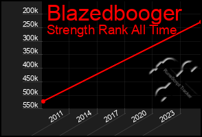 Total Graph of Blazedbooger