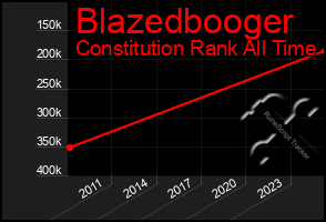 Total Graph of Blazedbooger