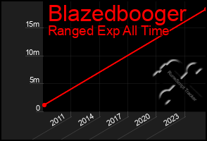 Total Graph of Blazedbooger