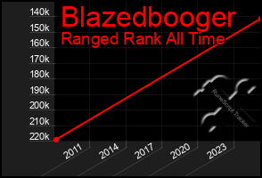 Total Graph of Blazedbooger