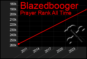 Total Graph of Blazedbooger