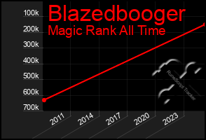 Total Graph of Blazedbooger