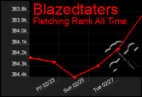 Total Graph of Blazedtaters