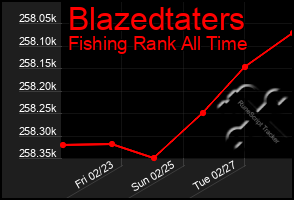 Total Graph of Blazedtaters