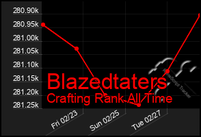 Total Graph of Blazedtaters