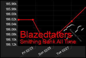 Total Graph of Blazedtaters