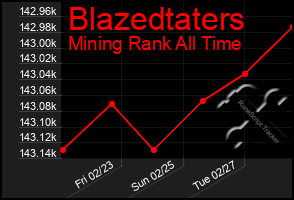 Total Graph of Blazedtaters