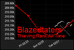 Total Graph of Blazedtaters