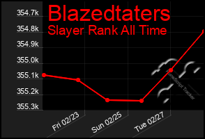 Total Graph of Blazedtaters