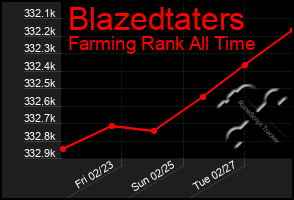 Total Graph of Blazedtaters