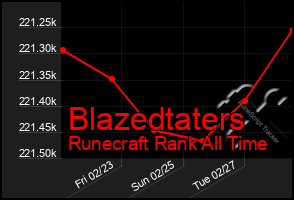 Total Graph of Blazedtaters