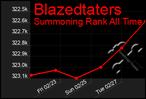 Total Graph of Blazedtaters