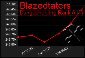 Total Graph of Blazedtaters