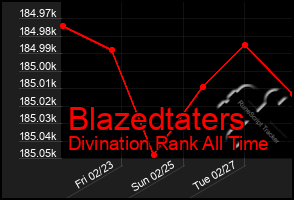 Total Graph of Blazedtaters