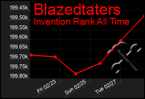 Total Graph of Blazedtaters