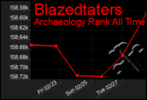 Total Graph of Blazedtaters