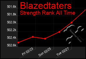 Total Graph of Blazedtaters