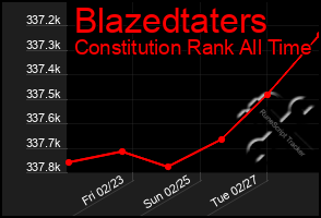 Total Graph of Blazedtaters