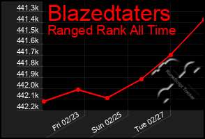 Total Graph of Blazedtaters