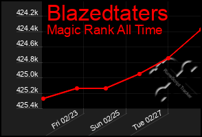 Total Graph of Blazedtaters