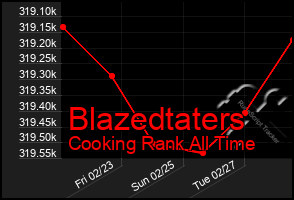 Total Graph of Blazedtaters