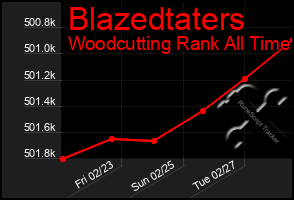 Total Graph of Blazedtaters