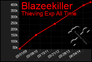 Total Graph of Blazeekiller