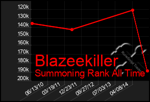 Total Graph of Blazeekiller
