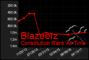 Total Graph of Blazeerz