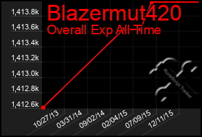 Total Graph of Blazermut420