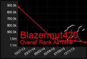 Total Graph of Blazermut420