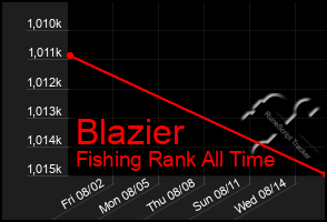 Total Graph of Blazier