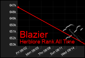 Total Graph of Blazier