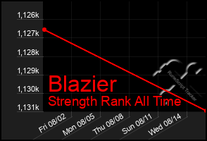 Total Graph of Blazier